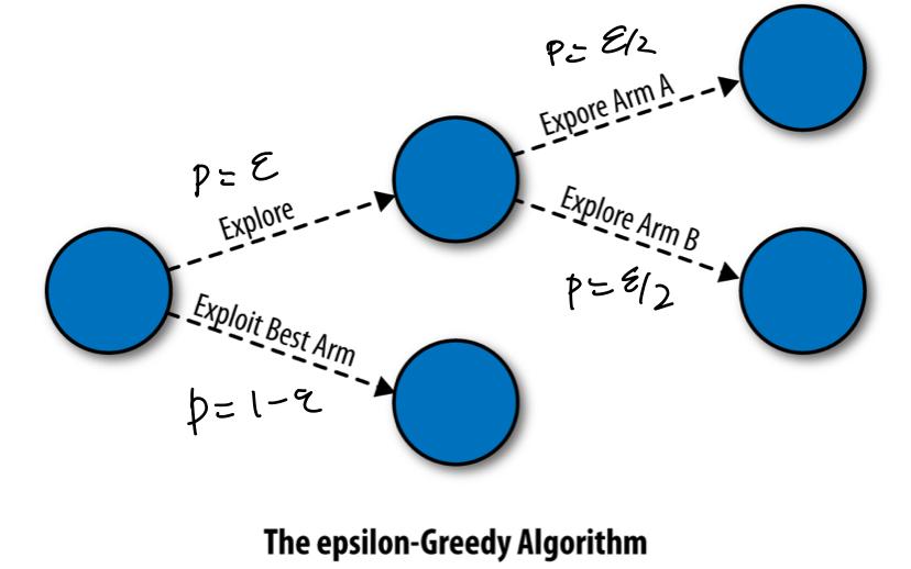 The epsilon-Greedy arm selection process