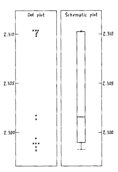 dot_plot_and_box_and_whisker_plot